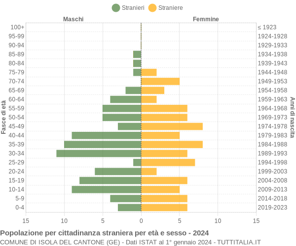 Grafico cittadini stranieri - Isola del Cantone 2024