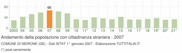 Grafico andamento popolazione stranieri Comune di Neirone (GE)