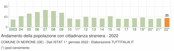 Grafico andamento popolazione stranieri Comune di Neirone (GE)