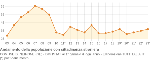 Andamento popolazione stranieri Comune di Neirone (GE)