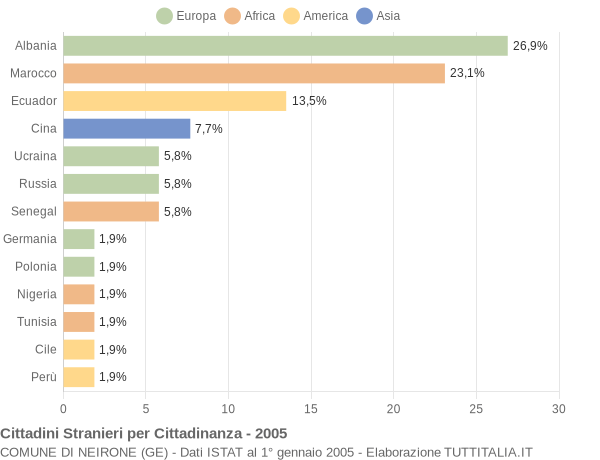 Grafico cittadinanza stranieri - Neirone 2005