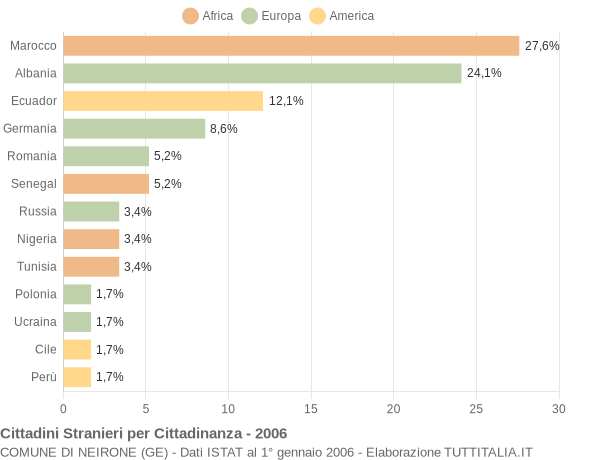 Grafico cittadinanza stranieri - Neirone 2006