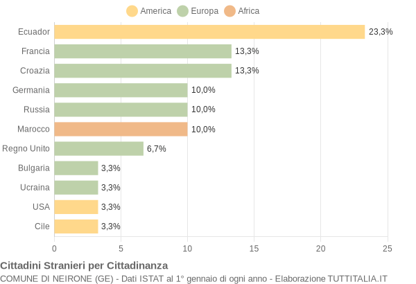 Grafico cittadinanza stranieri - Neirone 2011