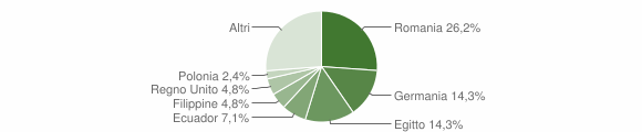 Grafico cittadinanza stranieri - Neirone 2015
