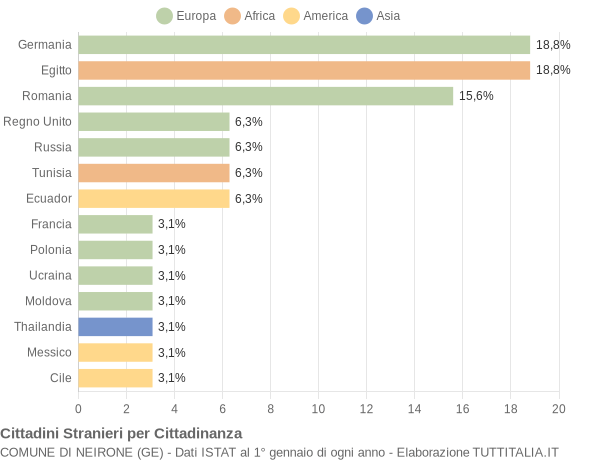 Grafico cittadinanza stranieri - Neirone 2017