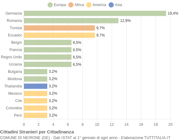 Grafico cittadinanza stranieri - Neirone 2020