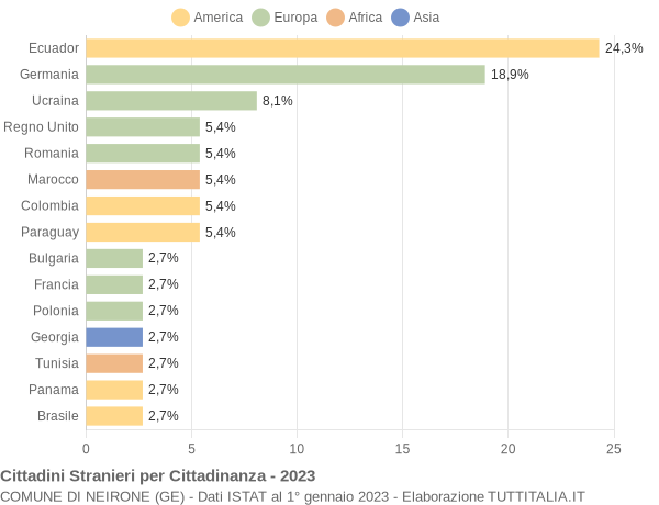 Grafico cittadinanza stranieri - Neirone 2023