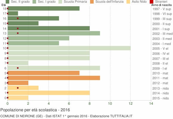 Grafico Popolazione in età scolastica - Neirone 2016