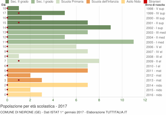 Grafico Popolazione in età scolastica - Neirone 2017