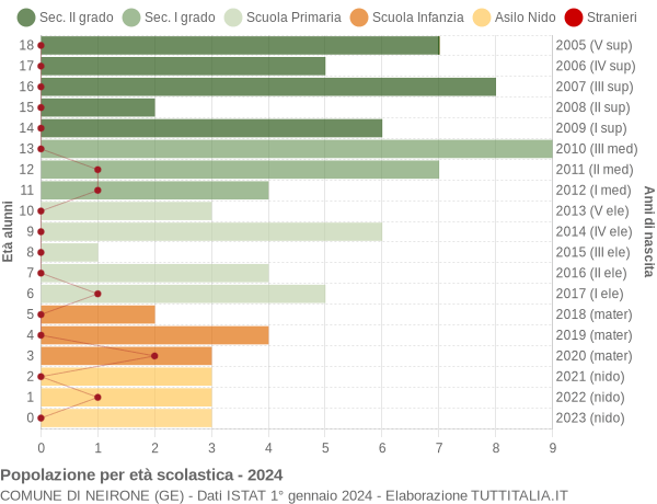 Grafico Popolazione in età scolastica - Neirone 2024