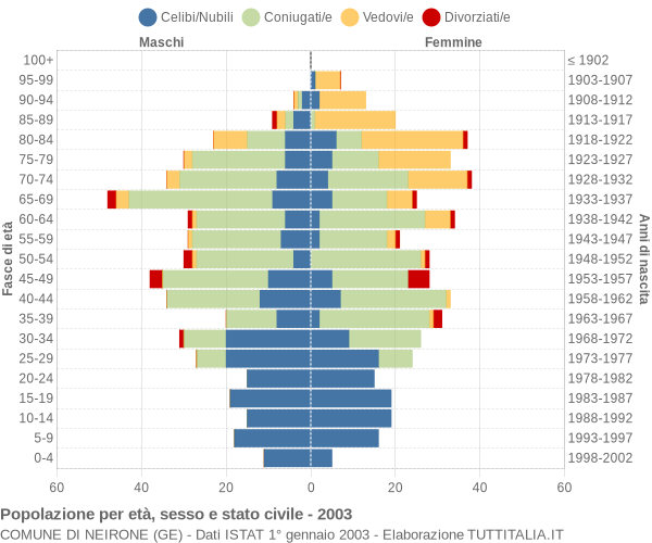 Grafico Popolazione per età, sesso e stato civile Comune di Neirone (GE)