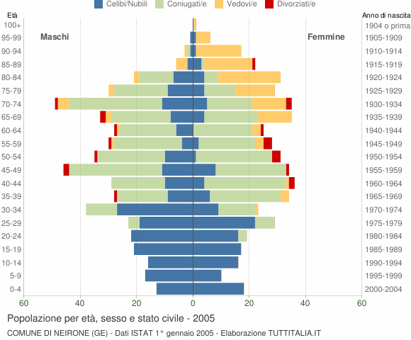 Grafico Popolazione per età, sesso e stato civile Comune di Neirone (GE)