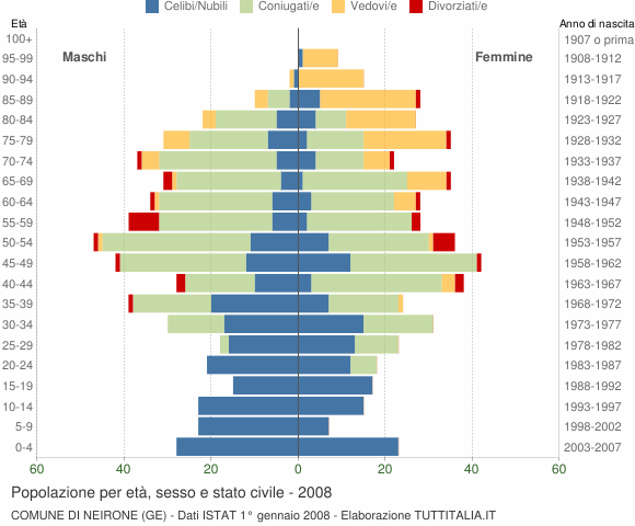 Grafico Popolazione per età, sesso e stato civile Comune di Neirone (GE)