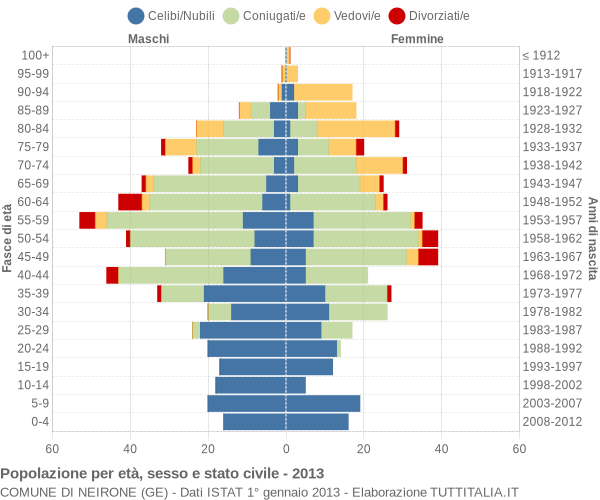 Grafico Popolazione per età, sesso e stato civile Comune di Neirone (GE)