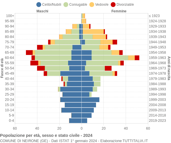 Grafico Popolazione per età, sesso e stato civile Comune di Neirone (GE)