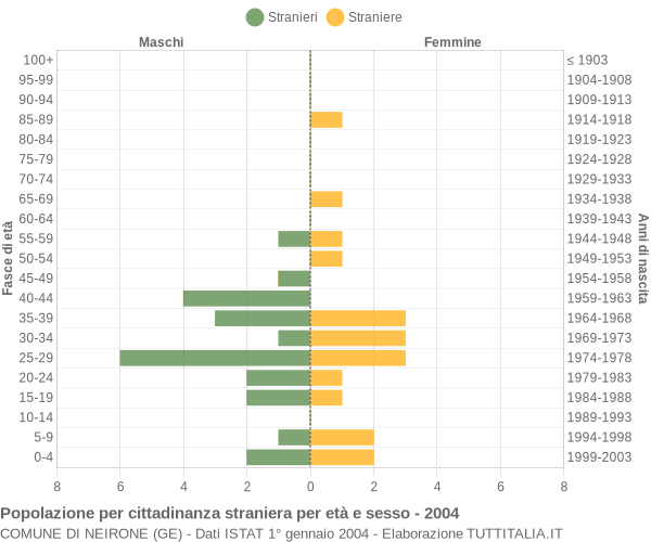 Grafico cittadini stranieri - Neirone 2004