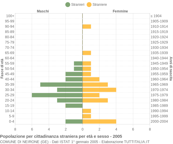 Grafico cittadini stranieri - Neirone 2005