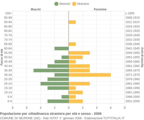 Grafico cittadini stranieri - Neirone 2006