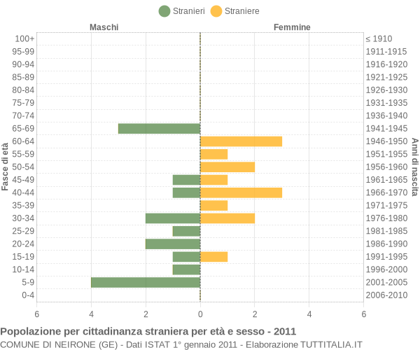 Grafico cittadini stranieri - Neirone 2011