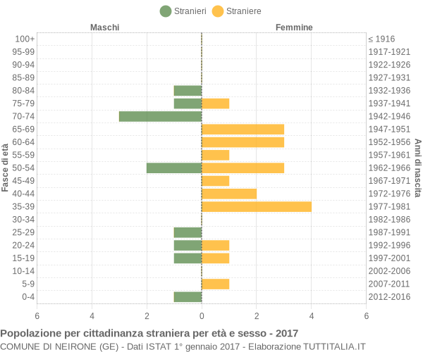 Grafico cittadini stranieri - Neirone 2017