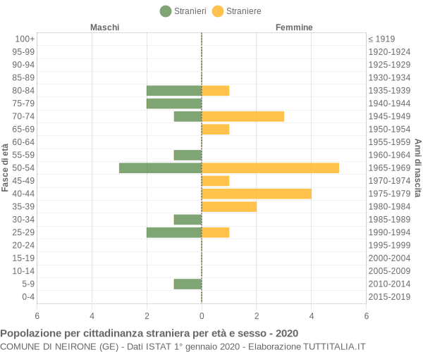 Grafico cittadini stranieri - Neirone 2020