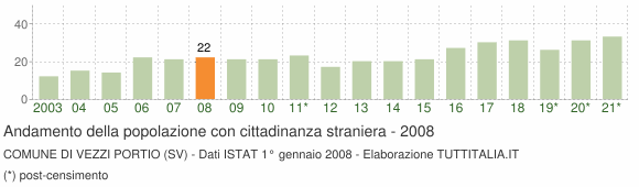 Grafico andamento popolazione stranieri Comune di Vezzi Portio (SV)