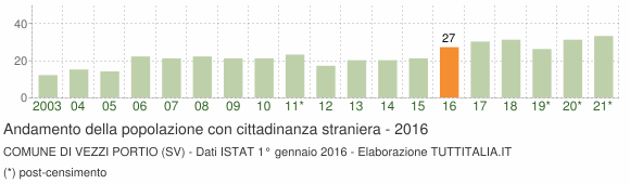Grafico andamento popolazione stranieri Comune di Vezzi Portio (SV)