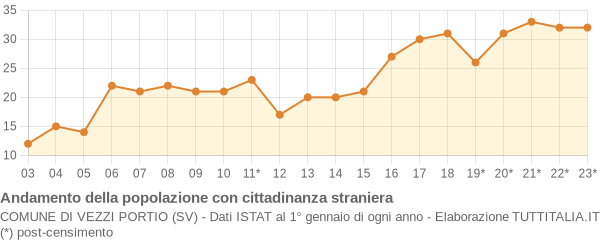 Andamento popolazione stranieri Comune di Vezzi Portio (SV)