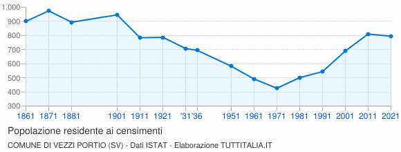 Grafico andamento storico popolazione Comune di Vezzi Portio (SV)