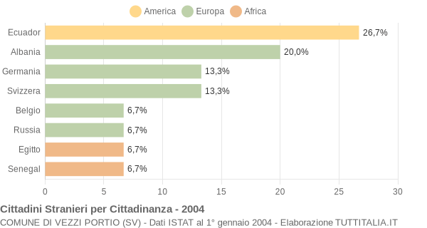 Grafico cittadinanza stranieri - Vezzi Portio 2004