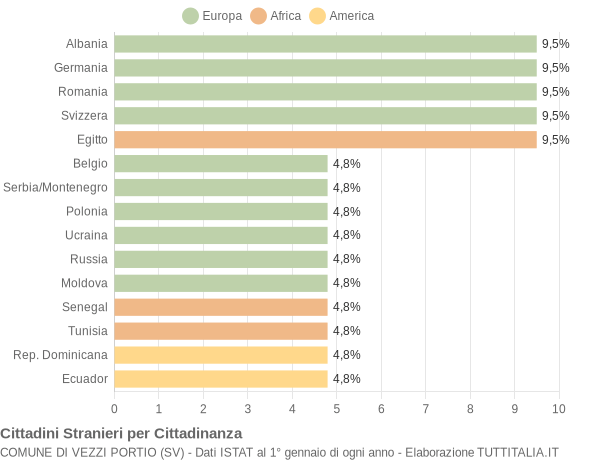 Grafico cittadinanza stranieri - Vezzi Portio 2007