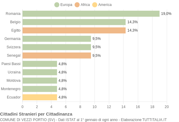 Grafico cittadinanza stranieri - Vezzi Portio 2009