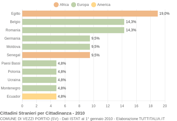 Grafico cittadinanza stranieri - Vezzi Portio 2010