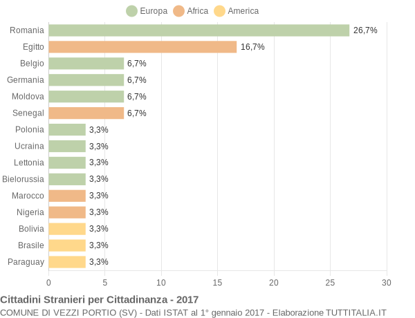 Grafico cittadinanza stranieri - Vezzi Portio 2017