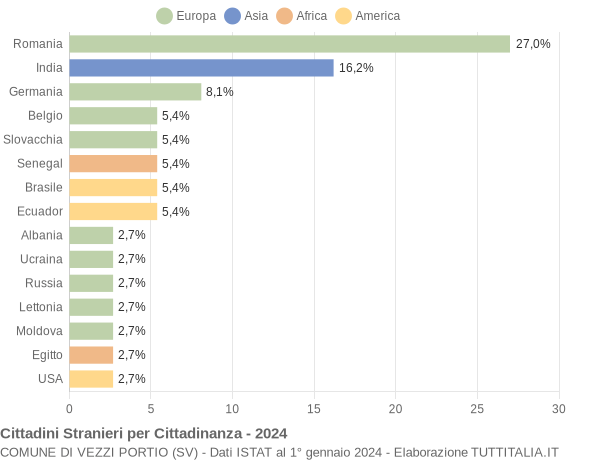 Grafico cittadinanza stranieri - Vezzi Portio 2024