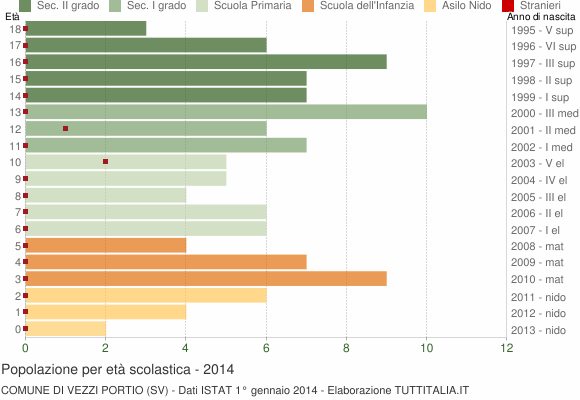 Grafico Popolazione in età scolastica - Vezzi Portio 2014