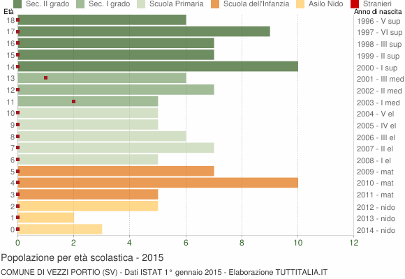Grafico Popolazione in età scolastica - Vezzi Portio 2015