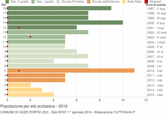 Grafico Popolazione in età scolastica - Vezzi Portio 2016