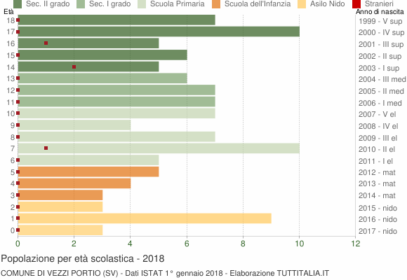 Grafico Popolazione in età scolastica - Vezzi Portio 2018