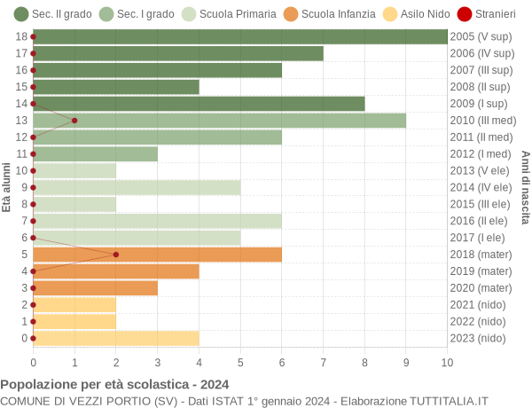 Grafico Popolazione in età scolastica - Vezzi Portio 2024