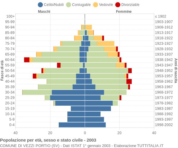 Grafico Popolazione per età, sesso e stato civile Comune di Vezzi Portio (SV)