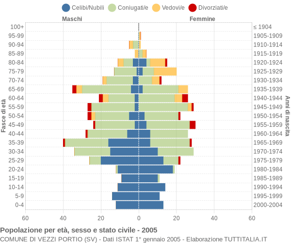 Grafico Popolazione per età, sesso e stato civile Comune di Vezzi Portio (SV)