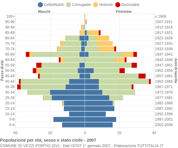 Grafico Popolazione per età, sesso e stato civile Comune di Vezzi Portio (SV)