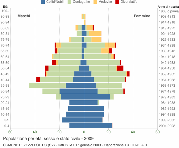 Grafico Popolazione per età, sesso e stato civile Comune di Vezzi Portio (SV)