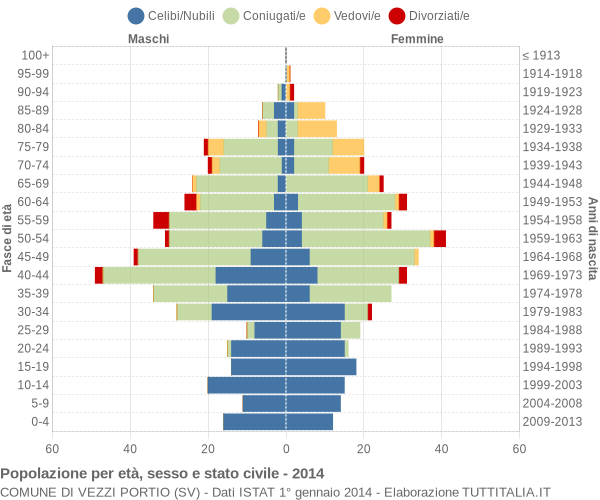 Grafico Popolazione per età, sesso e stato civile Comune di Vezzi Portio (SV)