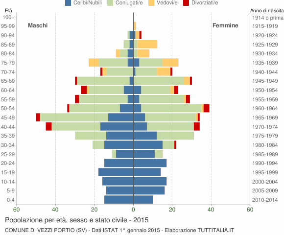 Grafico Popolazione per età, sesso e stato civile Comune di Vezzi Portio (SV)