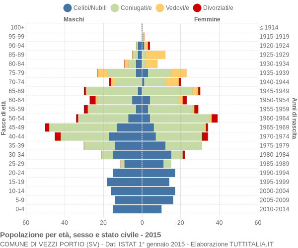 Grafico Popolazione per età, sesso e stato civile Comune di Vezzi Portio (SV)