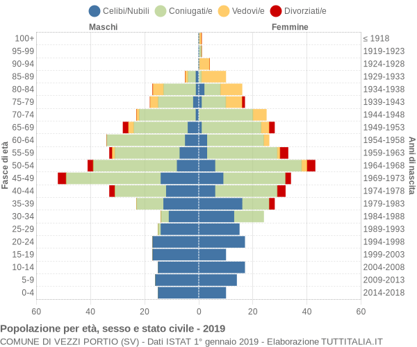 Grafico Popolazione per età, sesso e stato civile Comune di Vezzi Portio (SV)