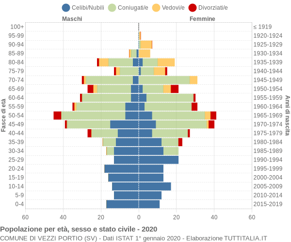 Grafico Popolazione per età, sesso e stato civile Comune di Vezzi Portio (SV)