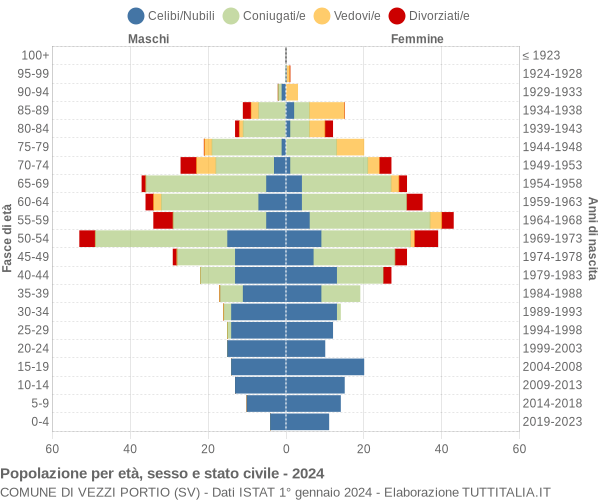 Grafico Popolazione per età, sesso e stato civile Comune di Vezzi Portio (SV)